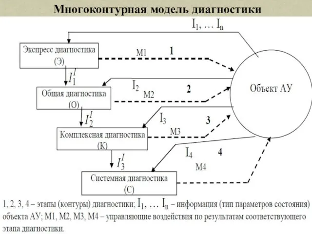 Многоконтурная модель диагностики