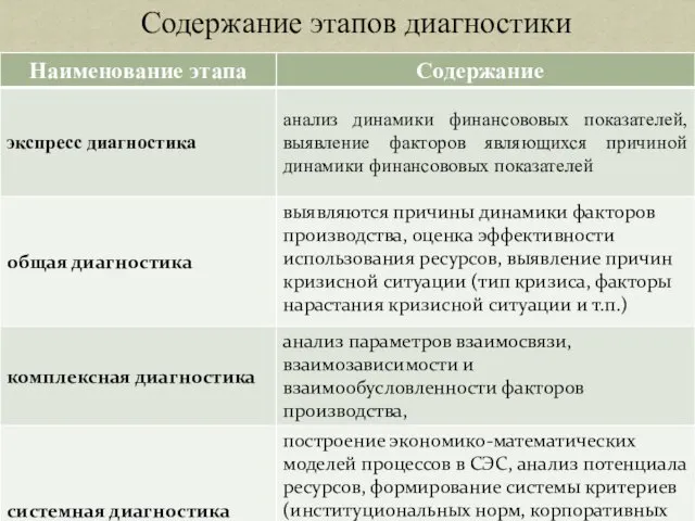 Содержание этапов диагностики