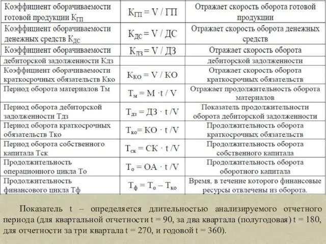 Показатель t – определяется длительностью анализируемого отчетного периода (для квартальной отчетности