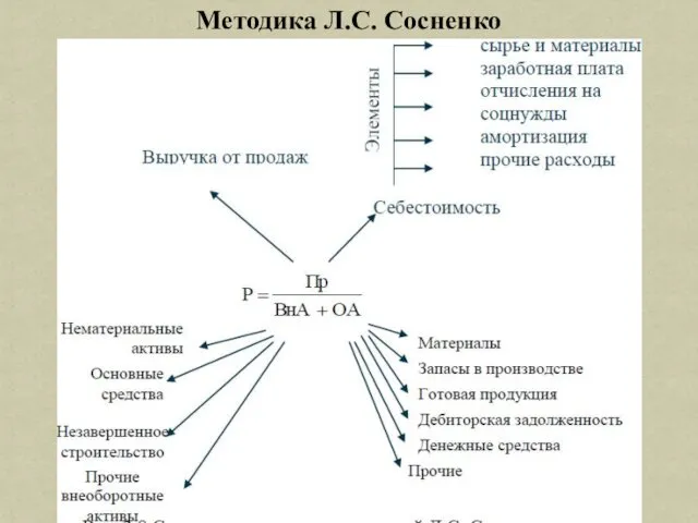 Методика Л.С. Сосненко