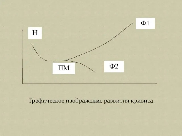 Графическое изображение развития кризиса