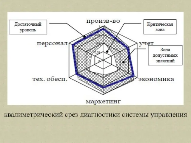 квалиметрический срез диагностики системы управления