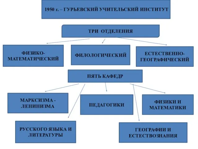 1950 г. – ГУРЬЕВСКИЙ УЧИТЕЛЬСКИЙ ИНСТИТУТ ТРИ ОТДЕЛЕНИЯ ФИЗИКО-МАТЕМАТИЧЕСКИЙ ФИЛОЛОГИЧЕСКИЙ ЕСТЕСТВЕННО-ГЕОГРАФИЧЕСКИЙ