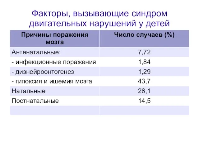 Факторы, вызывающие синдром двигательных нарушений у детей