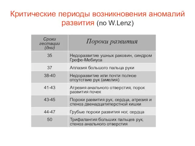 Критические периоды возникновения аномалий развития (по W.Lenz)