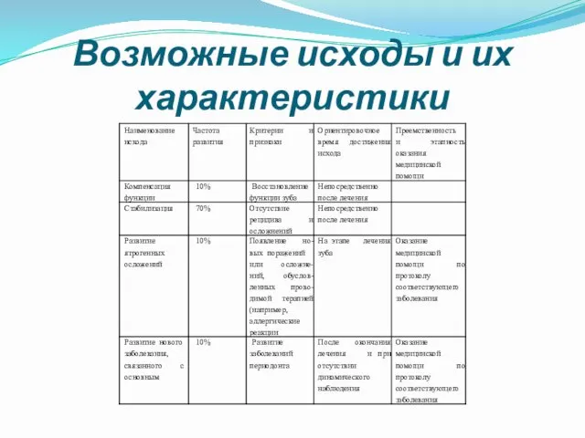 Возможные исходы и их характеристики