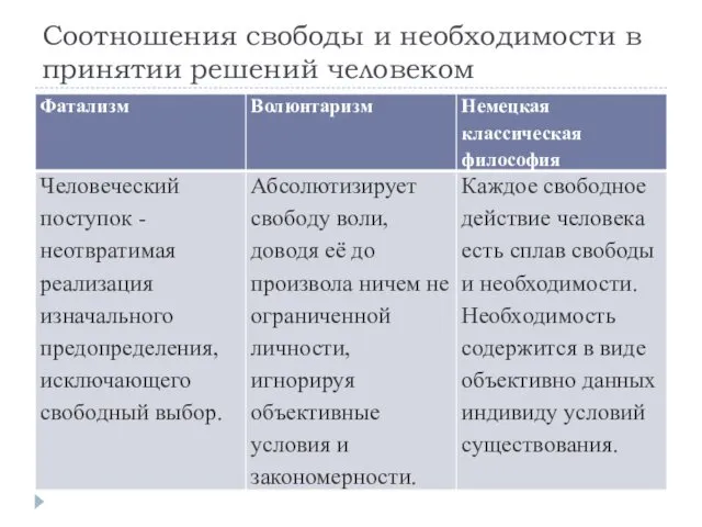 Соотношения свободы и необходимости в принятии решений человеком