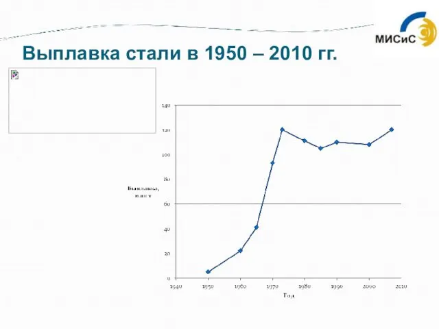 Выплавка стали в 1950 – 2010 гг.