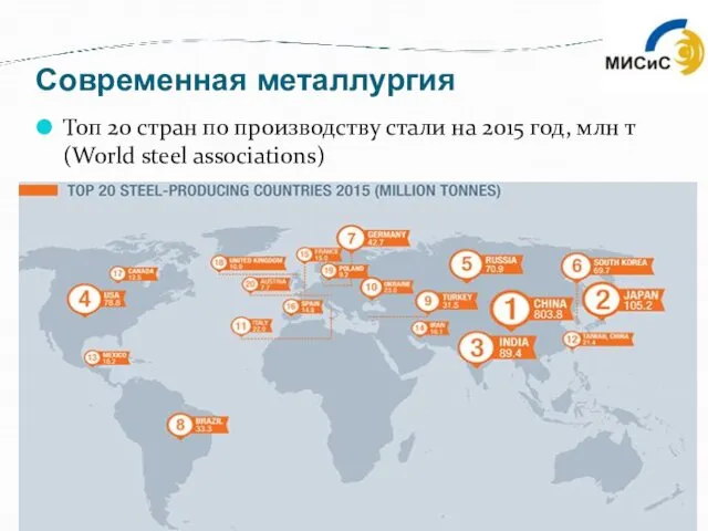 Современная металлургия Топ 20 стран по производству стали на 2015 год, млн т (World steel associations)