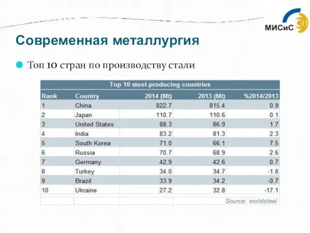 Современная металлургия Топ 10 стран по производству стали