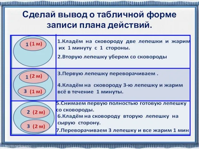 Сделай вывод о табличной форме записи плана действий.