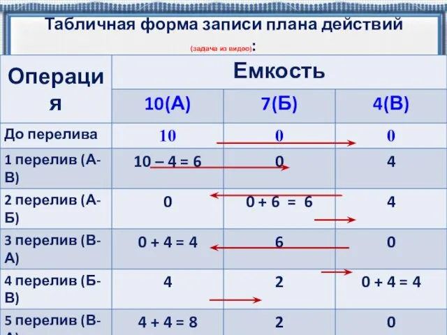 Табличная форма записи плана действий (задача из видео):