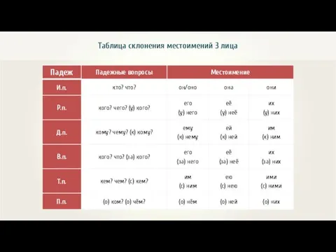 Таблица склонения местоимений 3 лица