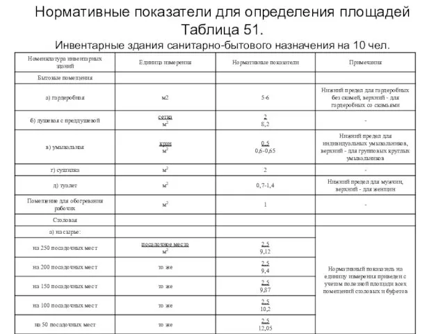 Нормативные показатели для определения площадей Таблица 51. Инвентарные здания санитарно-бытового назначения на 10 чел.