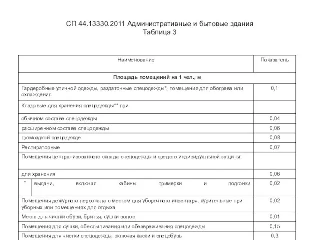 СП 44.13330.2011 Административные и бытовые здания Таблица 3 Таблица 3