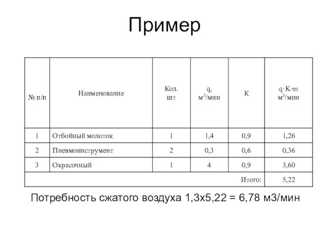 Пример Потребность сжатого воздуха 1,3х5,22 = 6,78 м3/мин