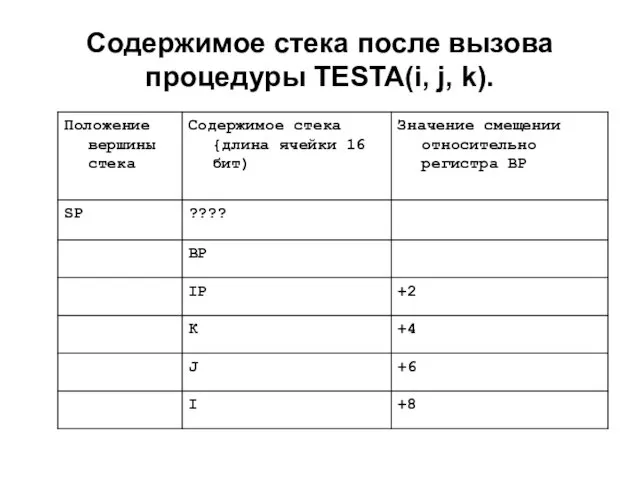 Содержимое стека после вызова процедуры TESTA(i, j, k).