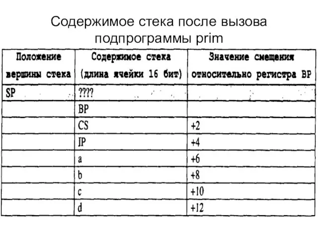 Содержимое стека после вызова подпрограммы prim