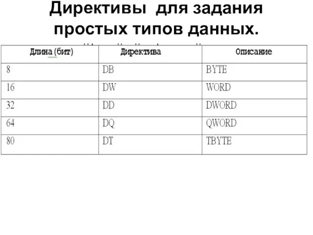 Директивы для задания простых типов данных.