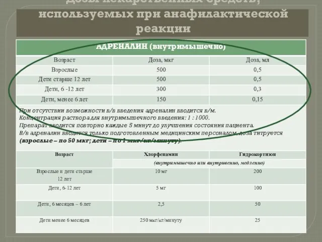 Дозы лекарственных средств, используемых при анафилактической реакции