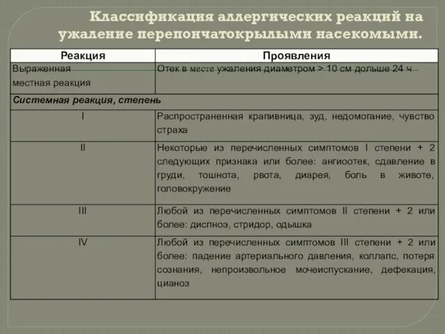 Классификация аллергических реакций на ужаление перепончатокрылыми насекомыми.