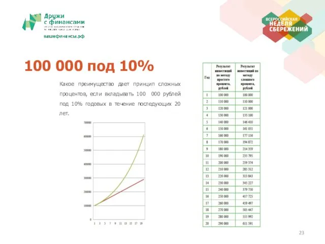 Какое преимущество дает принцип сложных процентов, если вкладывать 100 000 рублей