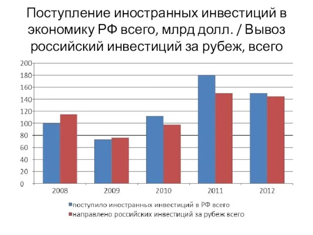 Поступление иностранных инвестиций в экономику РФ всего, млрд долл. / Вывоз российский инвестиций за рубеж, всего