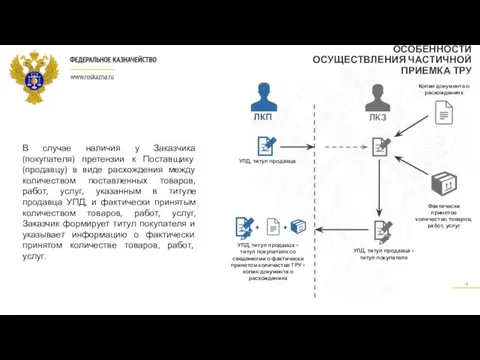 ОСОБЕННОСТИ ОСУЩЕСТВЛЕНИЯ ЧАСТИЧНОЙ ПРИЕМКА ТРУ В случае наличия у Заказчика (покупателя)