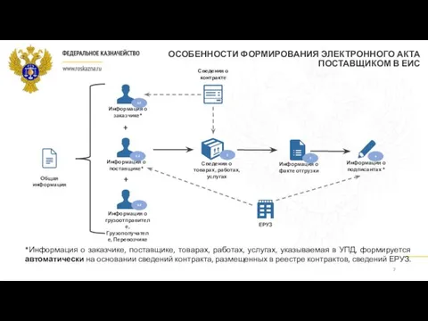 ОСОБЕННОСТИ ФОРМИРОВАНИЯ ЭЛЕКТРОННОГО АКТА ПОСТАВЩИКОМ В ЕИС *Информация о заказчике, поставщике,