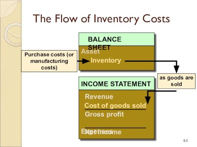 as goods are sold The Flow of Inventory Costs