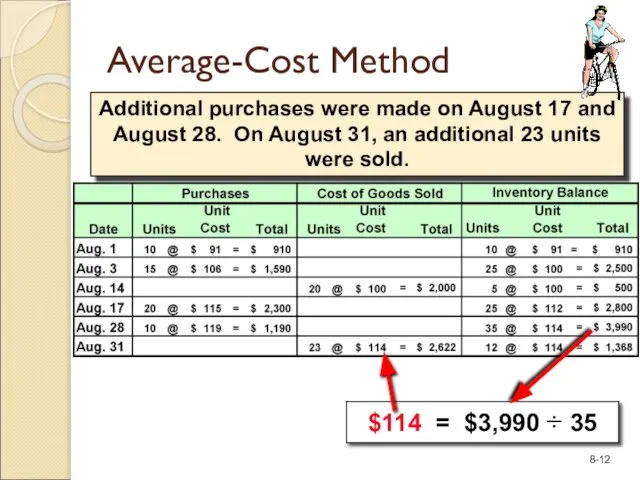 Average-Cost Method Additional purchases were made on August 17 and August
