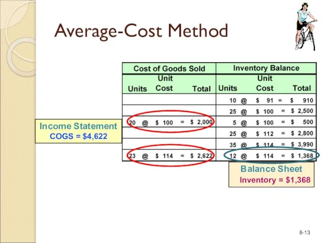 Income Statement COGS = $4,622 Balance Sheet Inventory = $1,368 Average-Cost Method