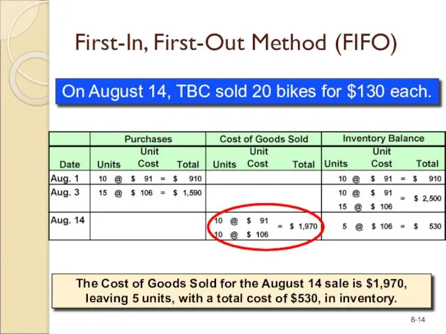 On August 14, TBC sold 20 bikes for $130 each. First-In, First-Out Method (FIFO)