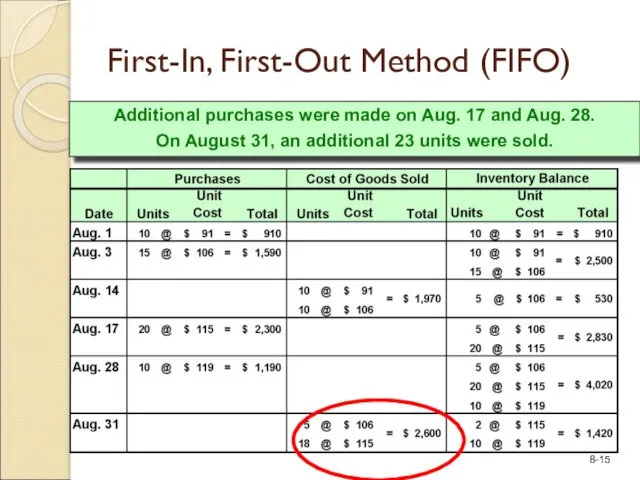 Additional purchases were made on Aug. 17 and Aug. 28. On