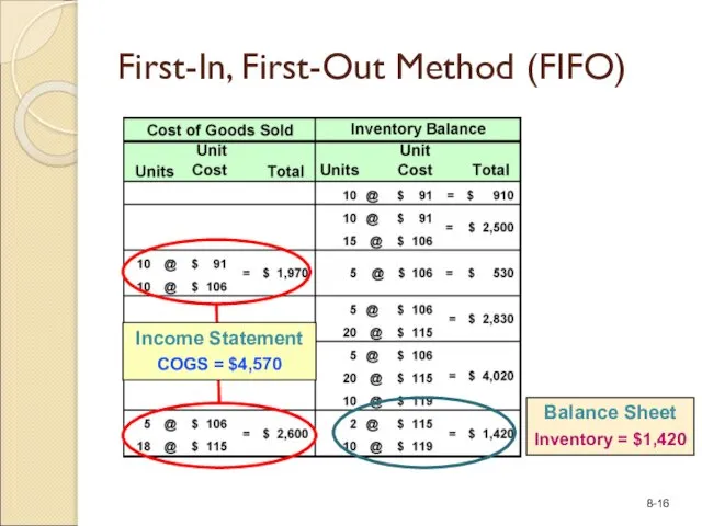 First-In, First-Out Method (FIFO) Balance Sheet Inventory = $1,420 Income Statement COGS = $4,570