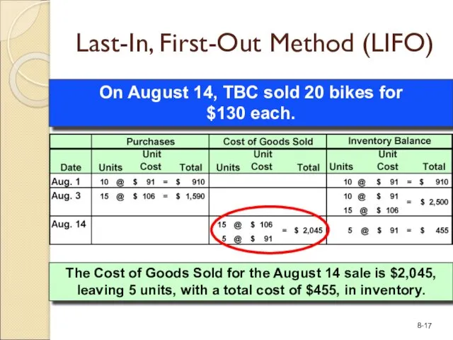 On August 14, TBC sold 20 bikes for $130 each. Last-In,