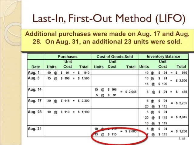 Last-In, First-Out Method (LIFO) Additional purchases were made on Aug. 17