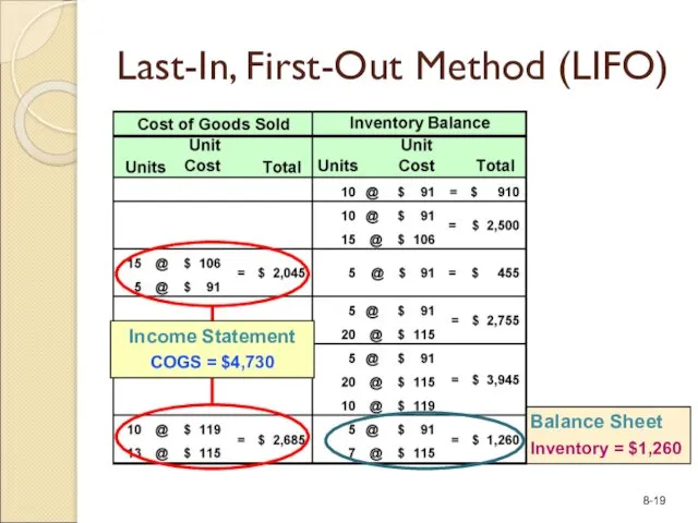 Balance Sheet Inventory = $1,260 Last-In, First-Out Method (LIFO) Income Statement COGS = $4,730