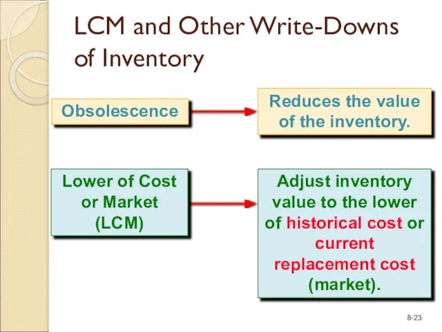 LCM and Other Write-Downs of Inventory