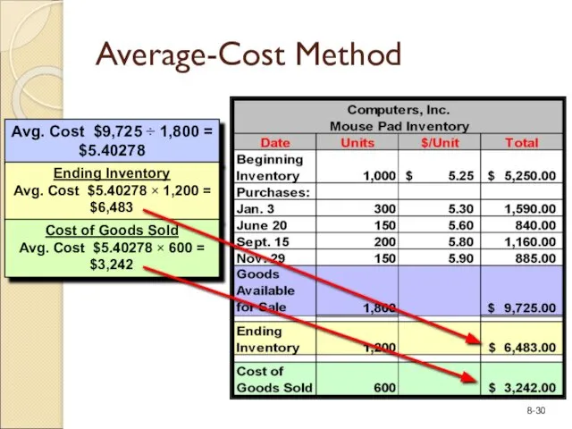Avg. Cost $9,725 ÷ 1,800 = $5.40278 Average-Cost Method Ending Inventory