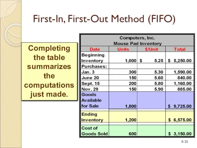 Completing the table summarizes the computations just made. First-In, First-Out Method (FIFO)