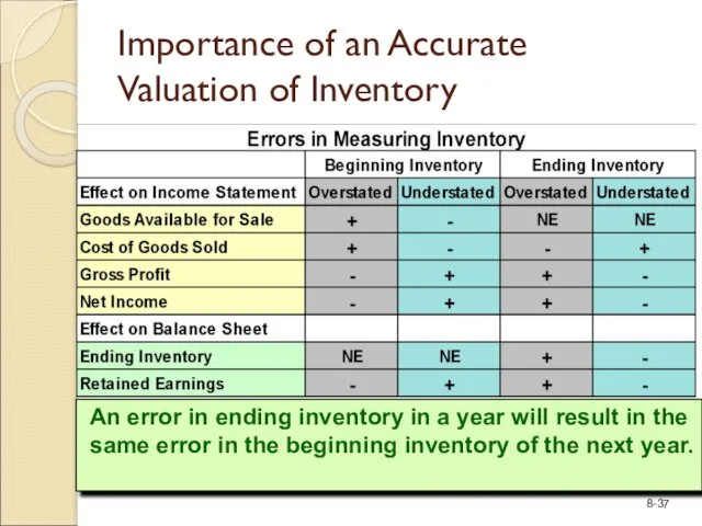 An error in ending inventory in a year will result in