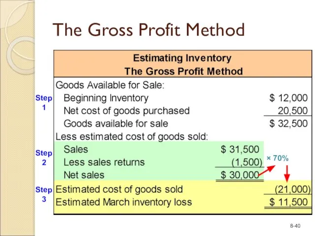 The Gross Profit Method Step 1 Step 2 Step 3