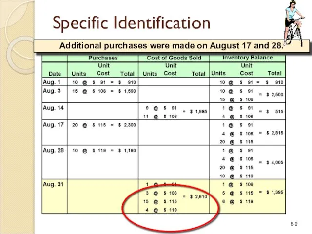 Additional purchases were made on August 17 and 28. Specific Identification