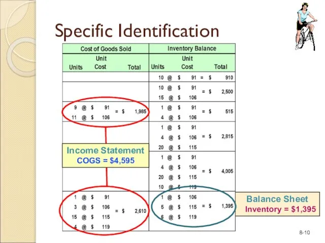 Balance Sheet Inventory = $1,395 Specific Identification Income Statement COGS = $4,595
