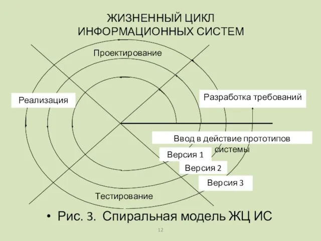 Рис. 3. Спиральная модель ЖЦ ИС ЖИЗНЕННЫЙ ЦИКЛ ИНФОРМАЦИОННЫХ СИСТЕМ