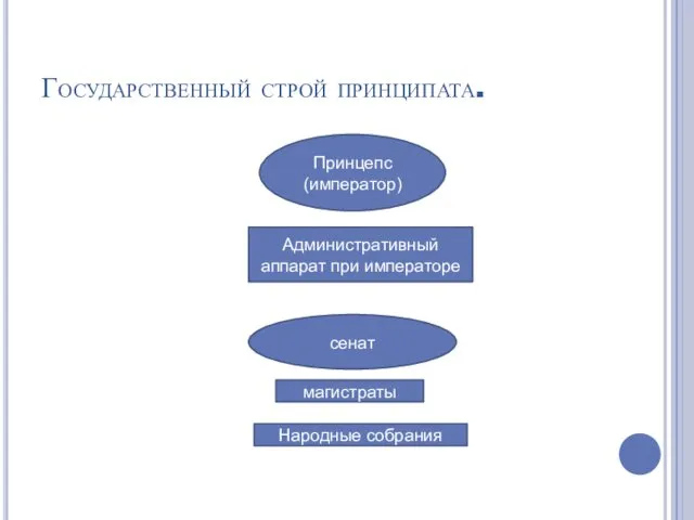 Государственный строй принципата. Принцепс (император) Административный аппарат при императоре сенат магистраты Народные собрания