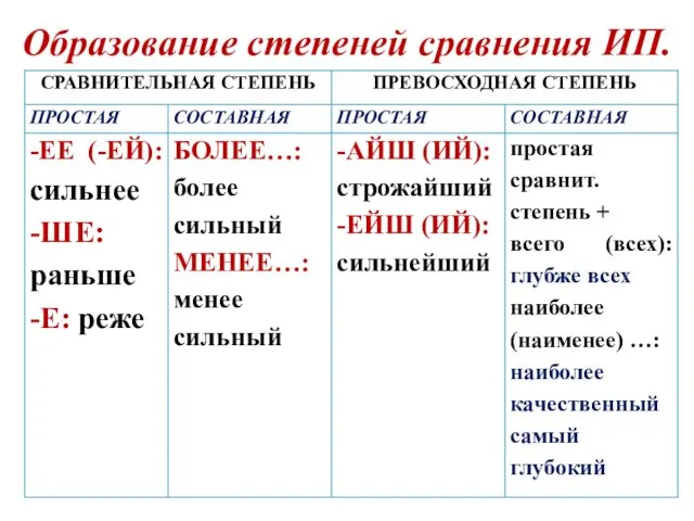 Образование степеней сравнения ИП.