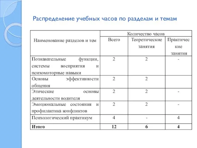 Распределение учебных часов по разделам и темам