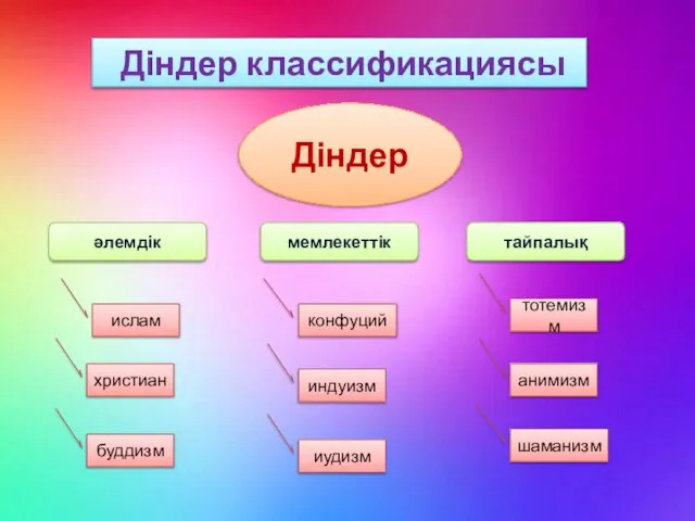 Діндер классификациясы Діндер әлемдік мемлекеттік тайпалық ислам христиан буддизм иудизм индуизм конфуций шаманизм анимизм тотемизм